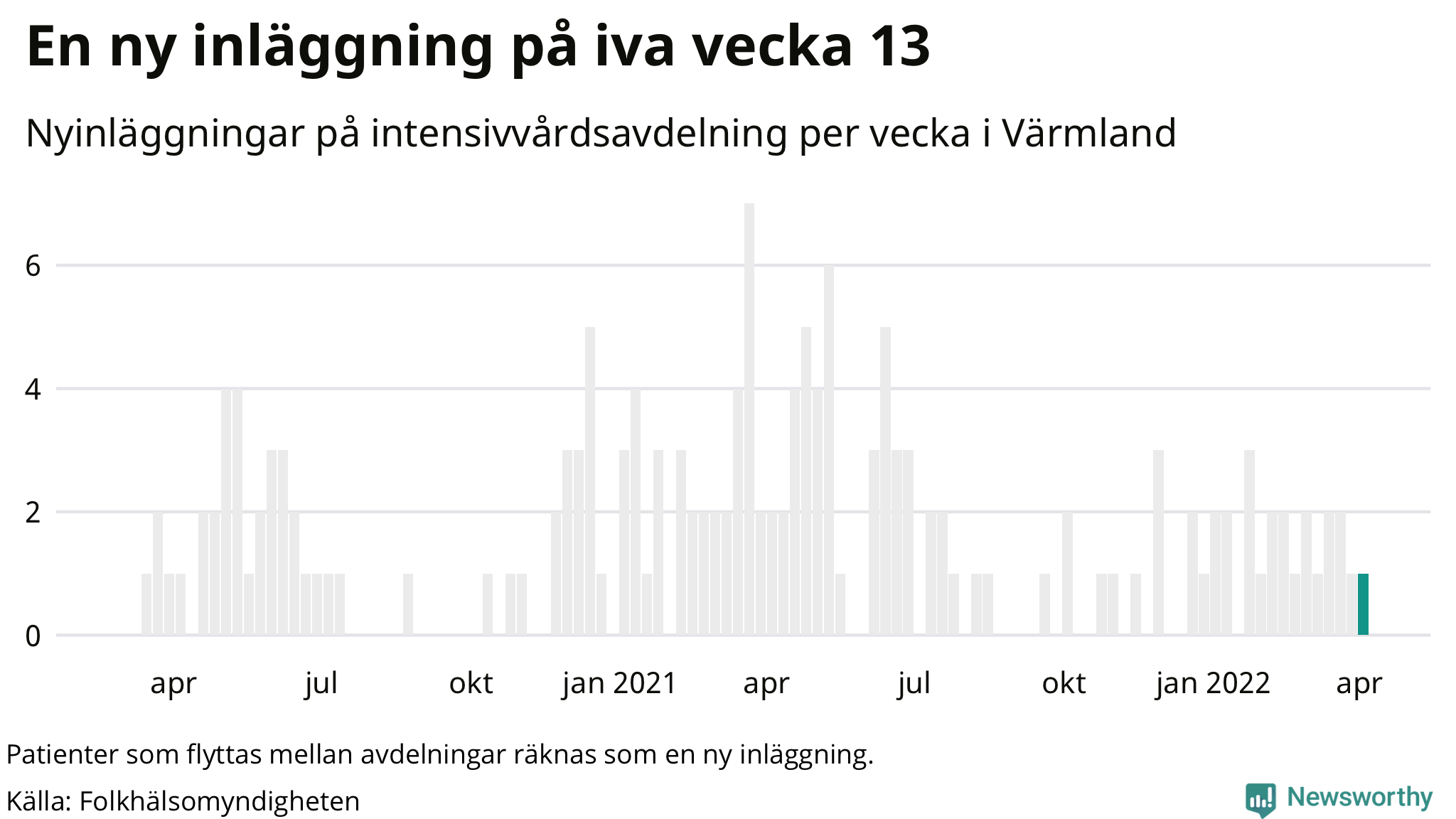 Antal nyinläggningar på intensivvårdsavdelning